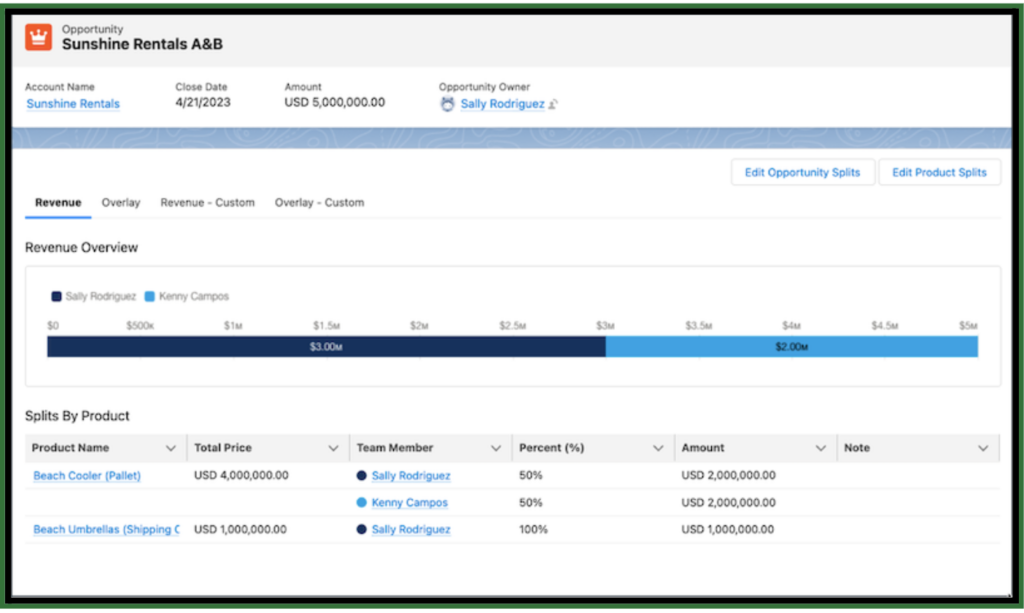 Salesforce revenue overview dashboard.