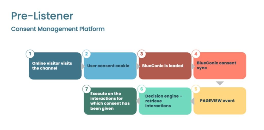Consent governance process for BlueConic listeners