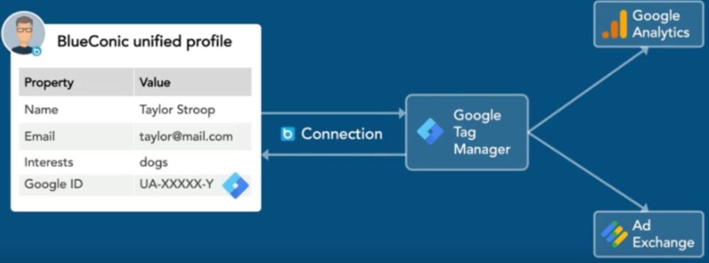 Google Tag Manager connection functionality