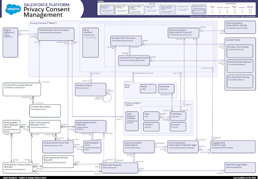 Privacy Consent Management