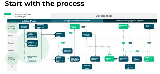 start with the process